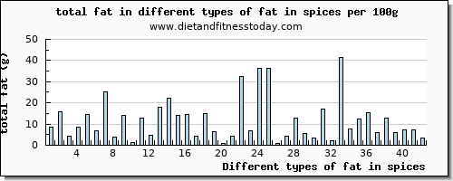 fat in spices total fat per 100g